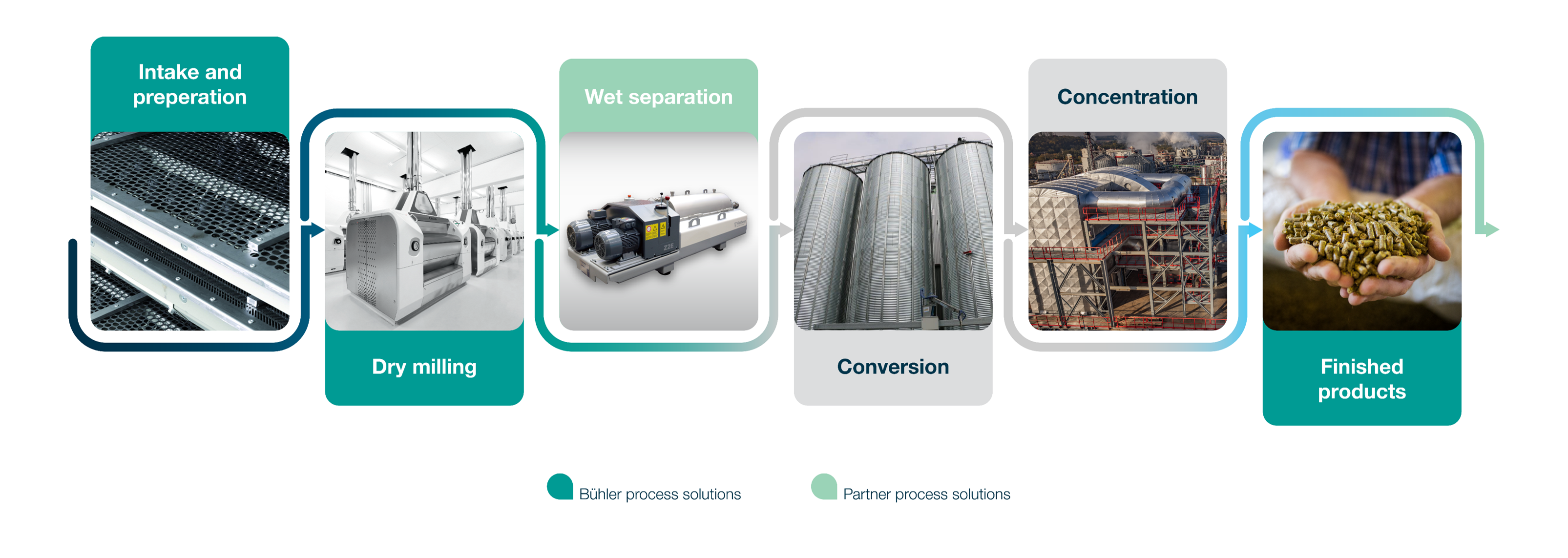 A graphic that describes the Bühler biorefinery process chain. 