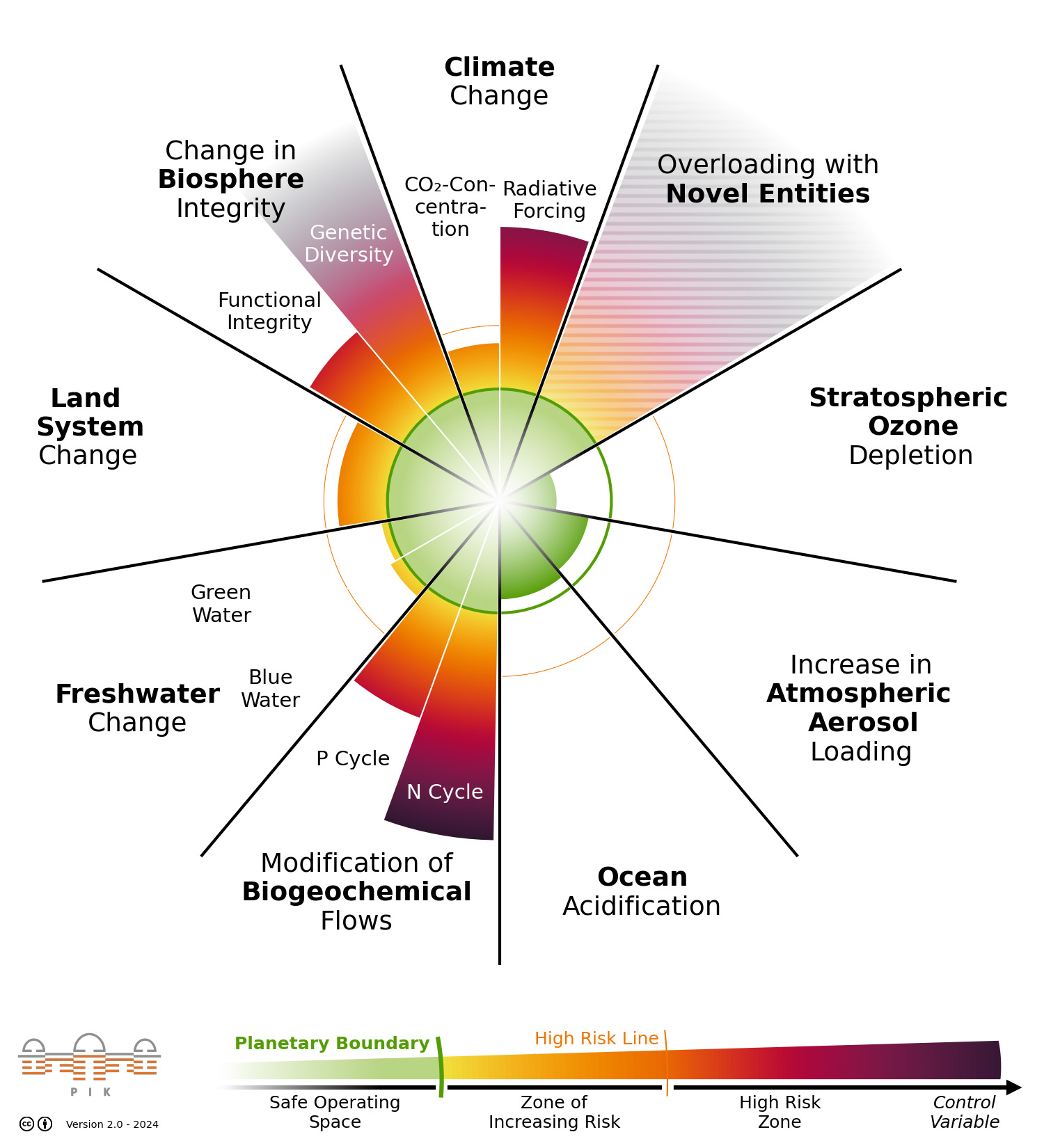 Planetary Boundaries
