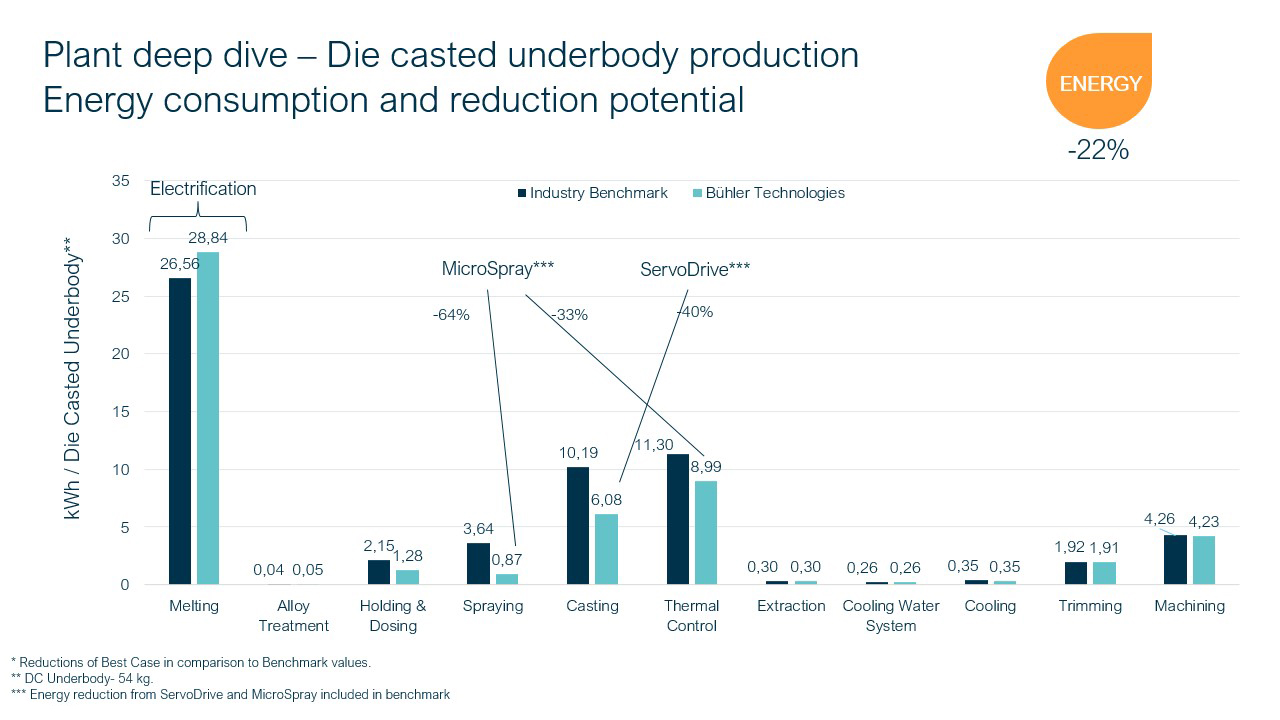AR25_3_Energy_consumption_Megacasting