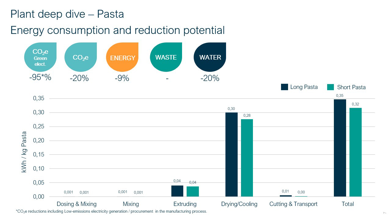 AR25_3_Energy_consumption_Pasta