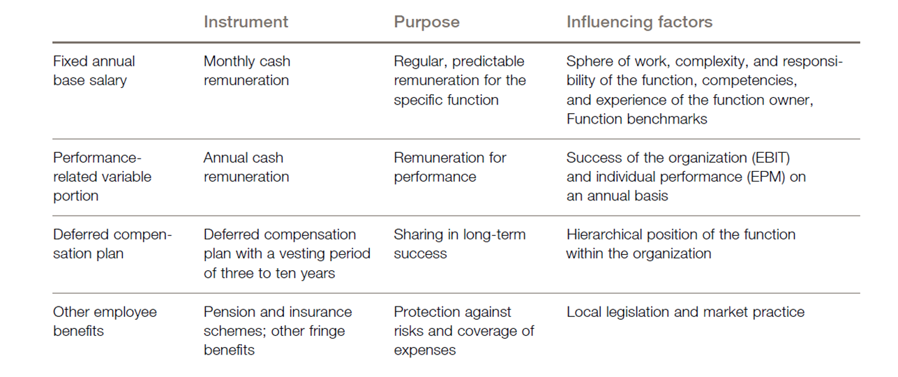 Overall remuneration model for employees and the Executive Board