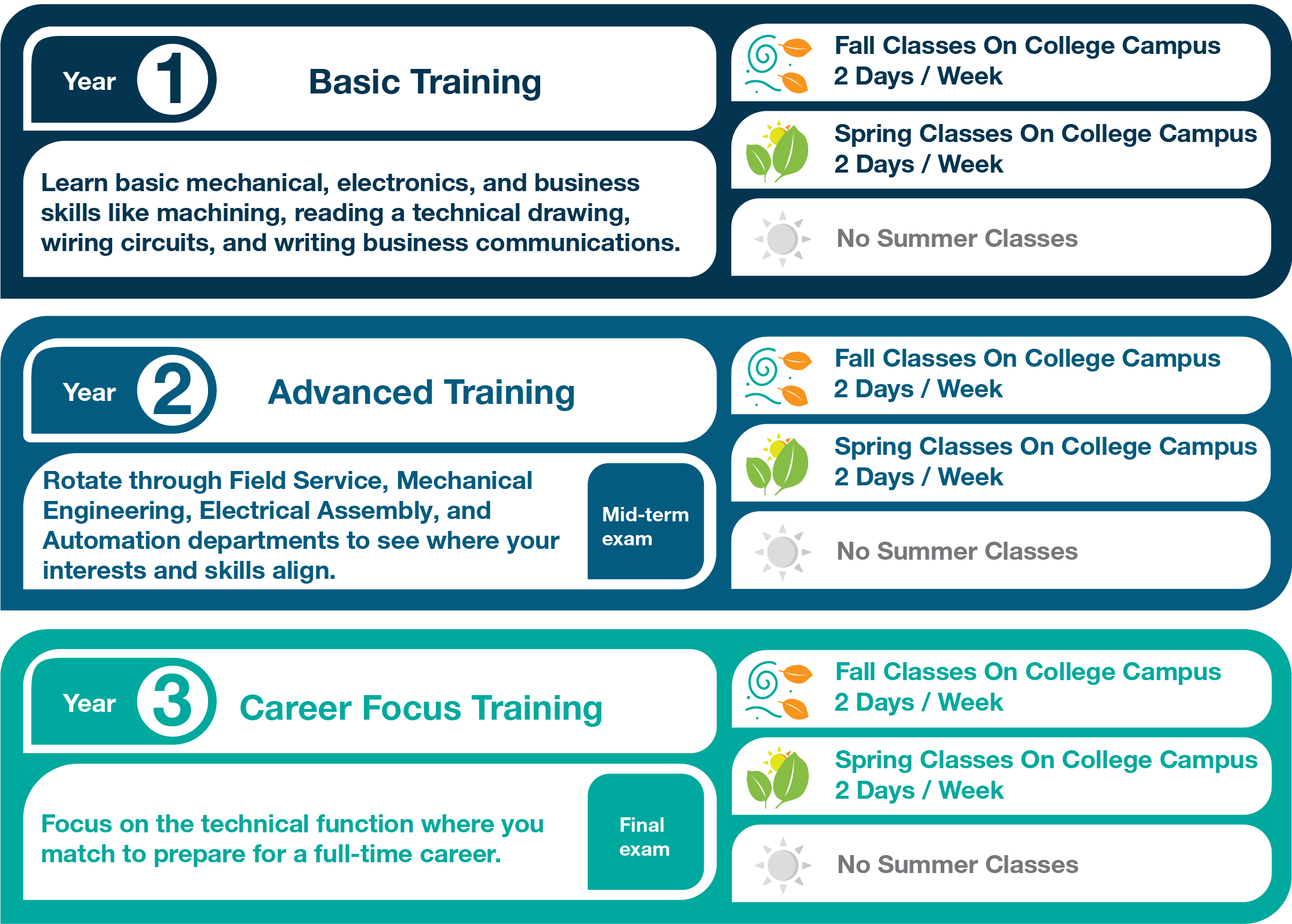 Mechatronics Program Overview