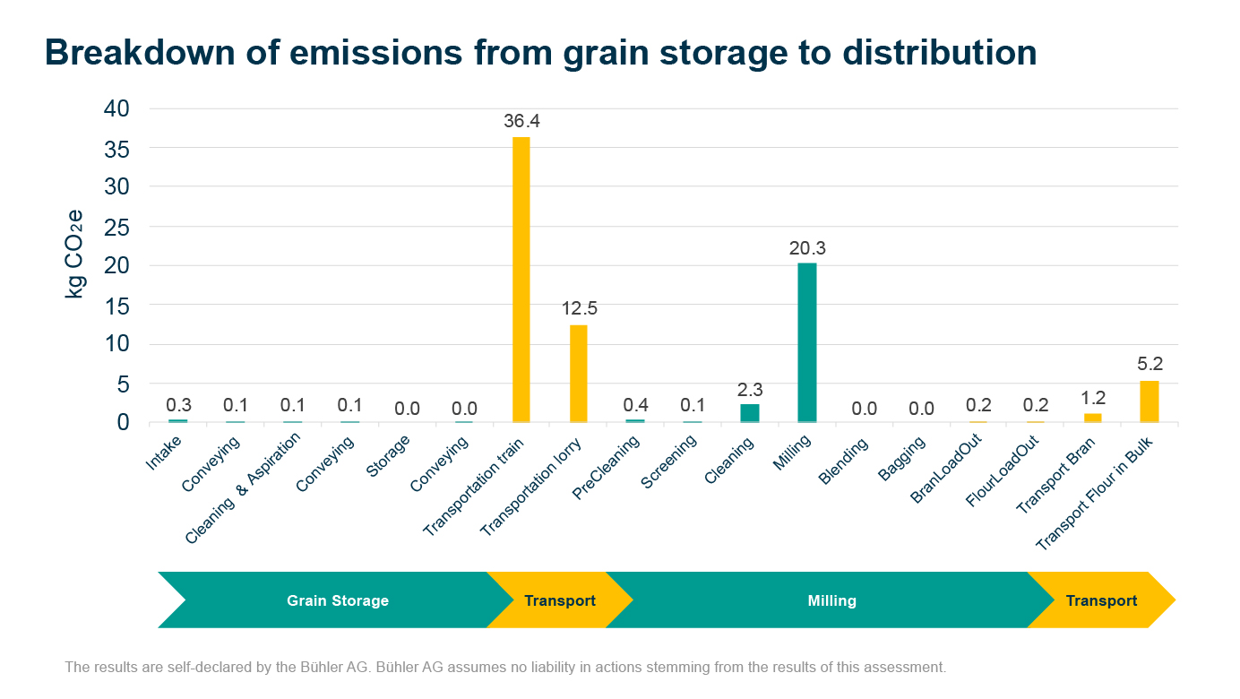 Breakdown of emissions from grain storage to distribution