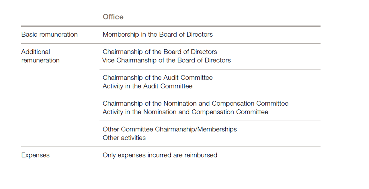 Remuneration of the board of directors