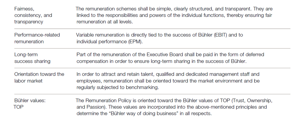 Principles of Remuneration Policy