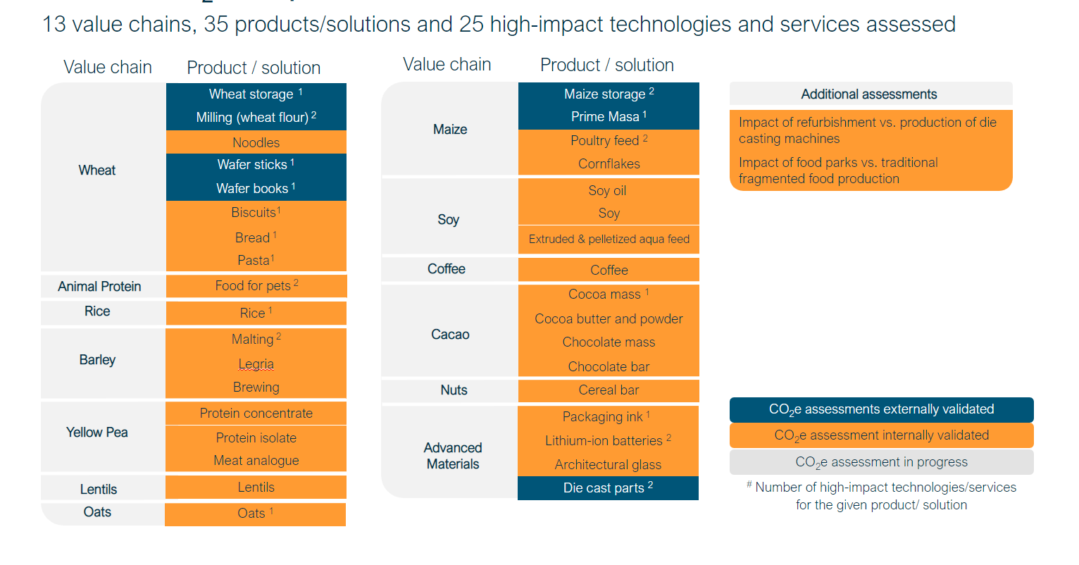 Product CO2e footprint