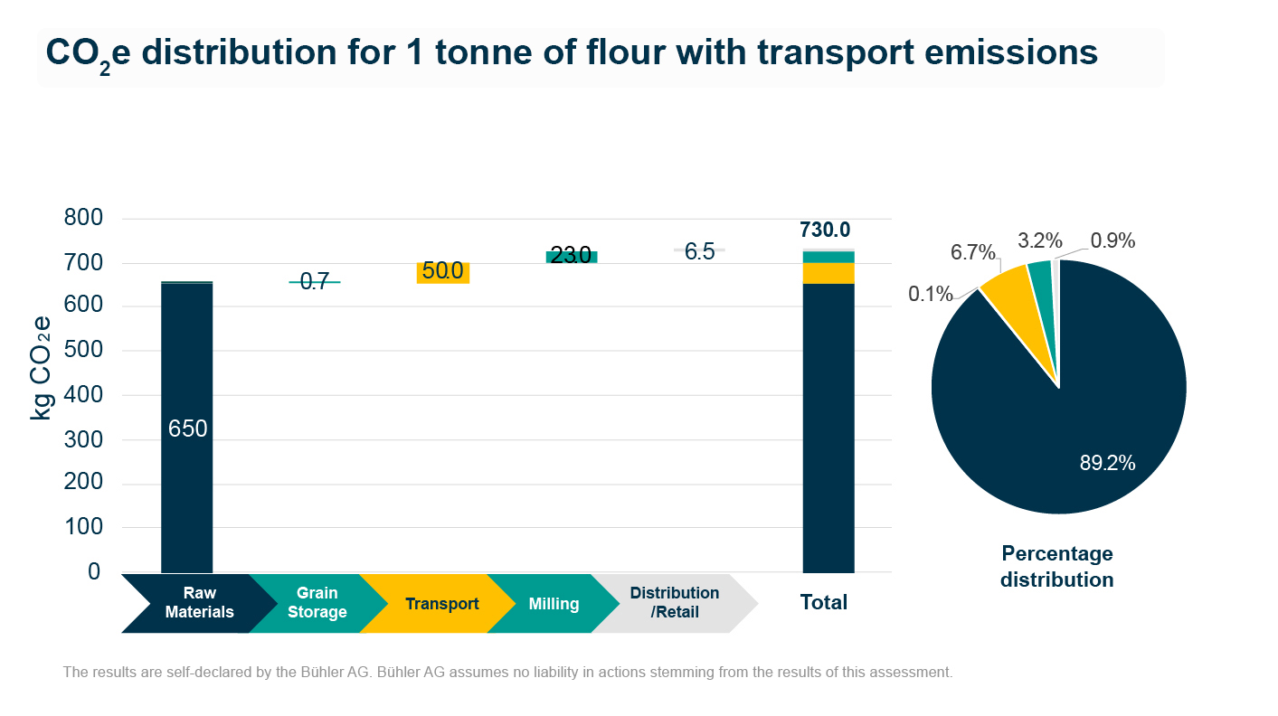 CO2e distribution for 1 tonne of flour with transport emissions