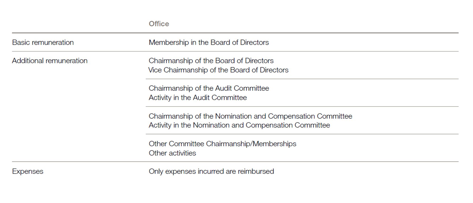 Remuneration of the board of directors