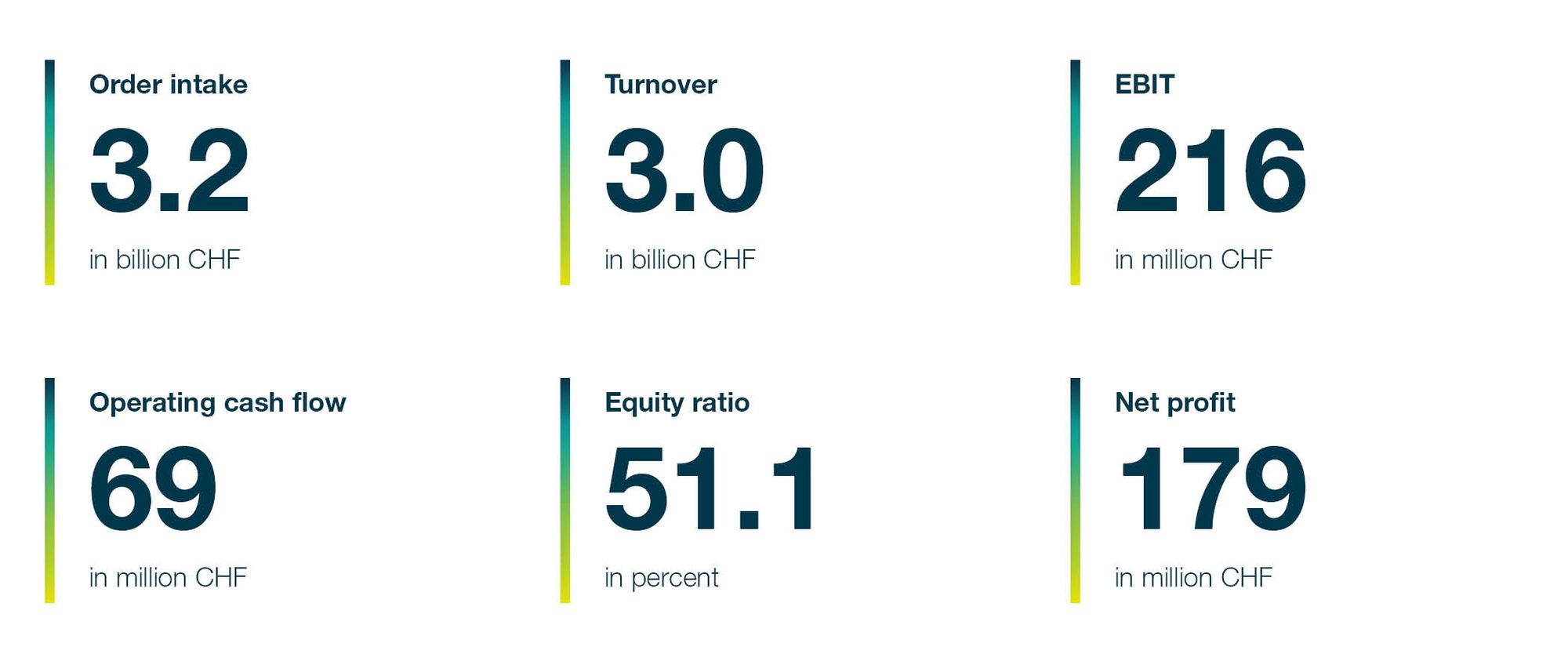 year results at a glance