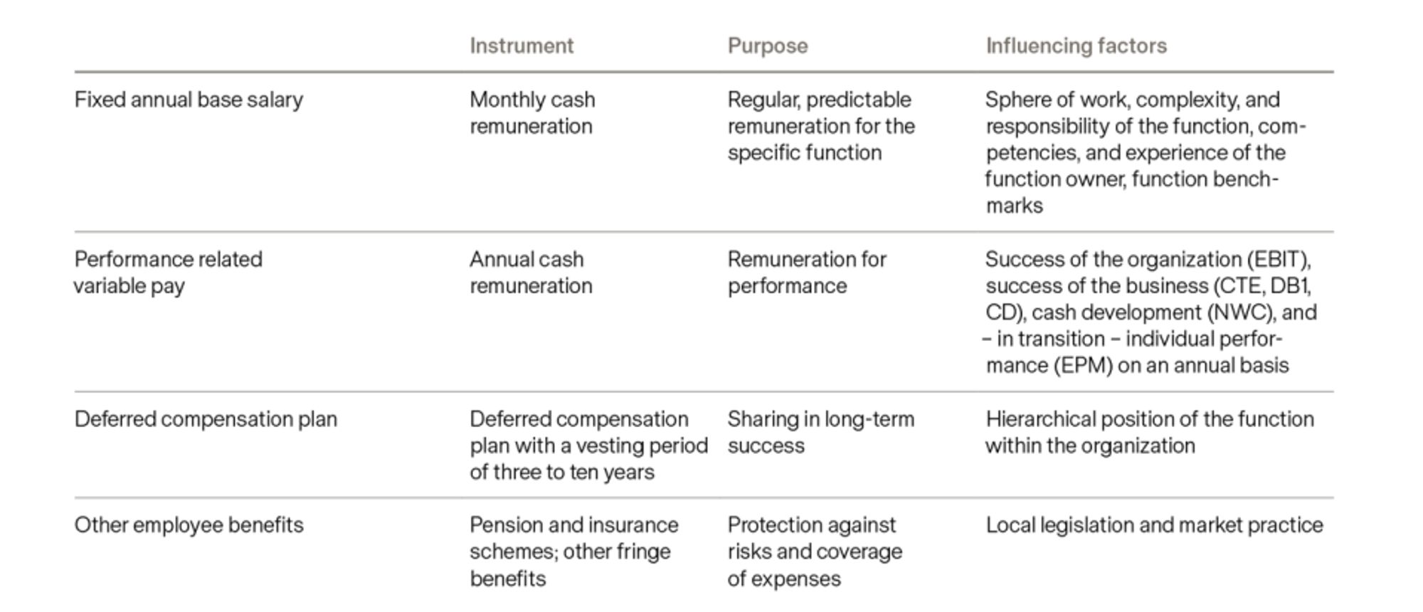 Overall remuneration model for employees and the Executive Board