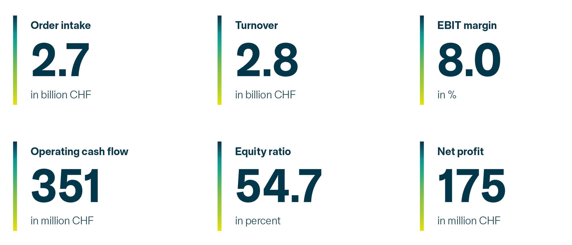 Key Figures 2025