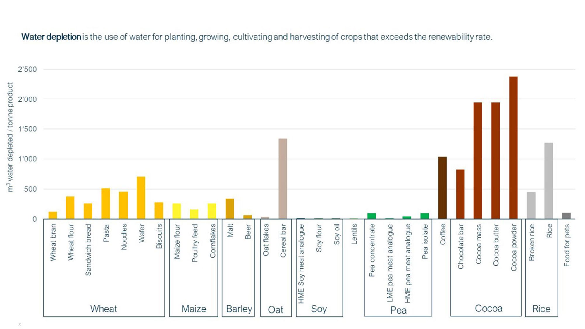 Water depletion of key food and feed products