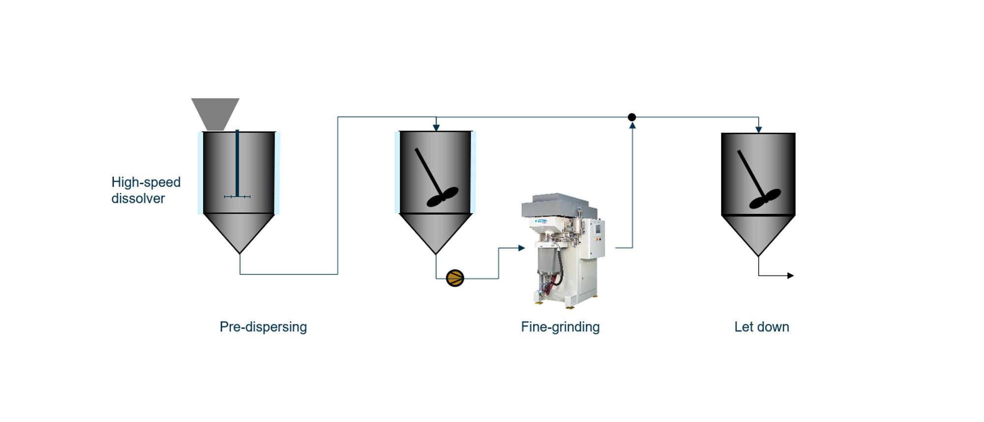 50% energy savings in coatings manufacture | Inspiration Hub | Bühler Group