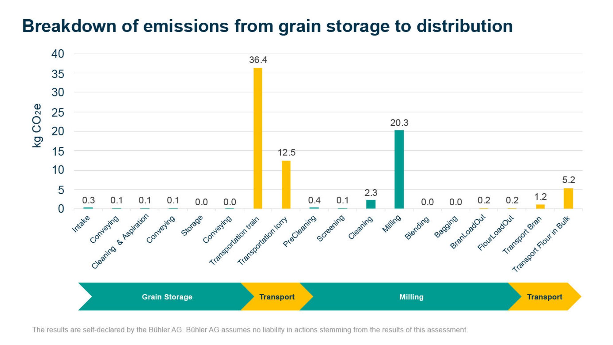 Breakdown of emissions from grain storage to distribution