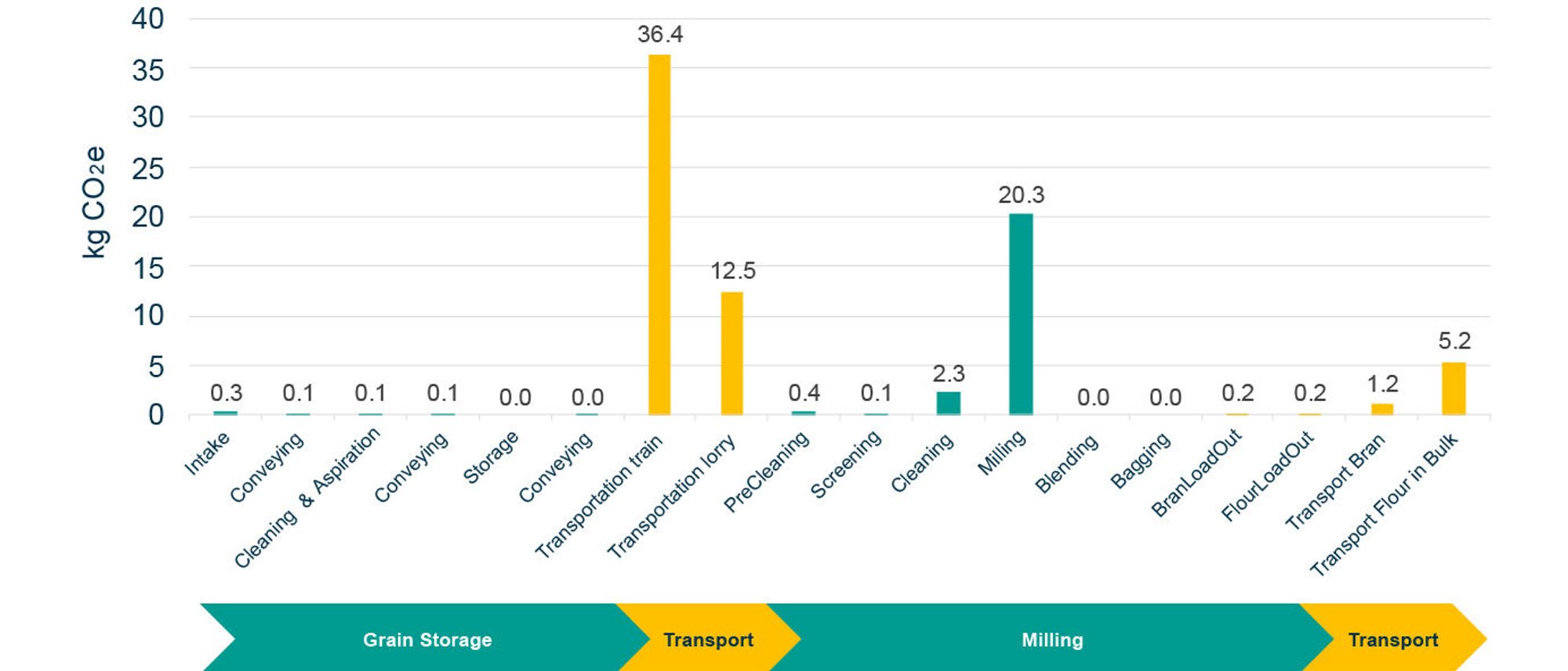 Breakdown of emissions from grain storage to distribution