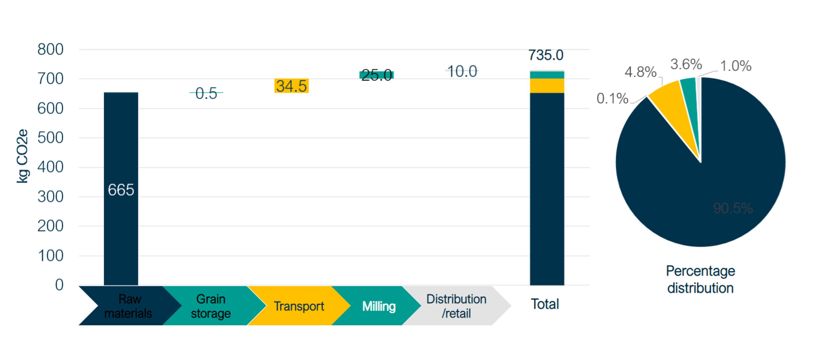 CO₂e distribution for 1 ton of flour with transport emissions