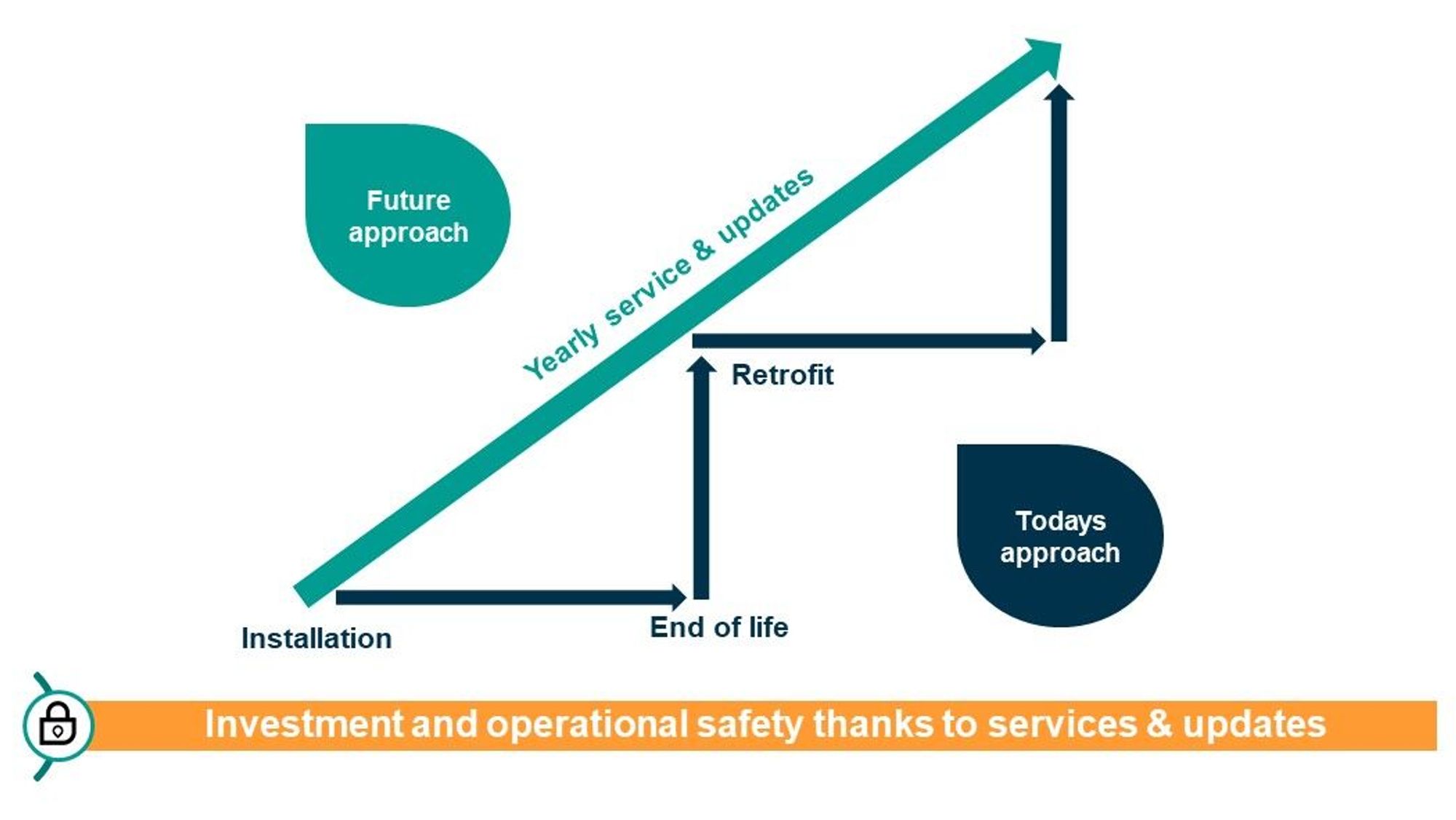 Service Level Agreement approach