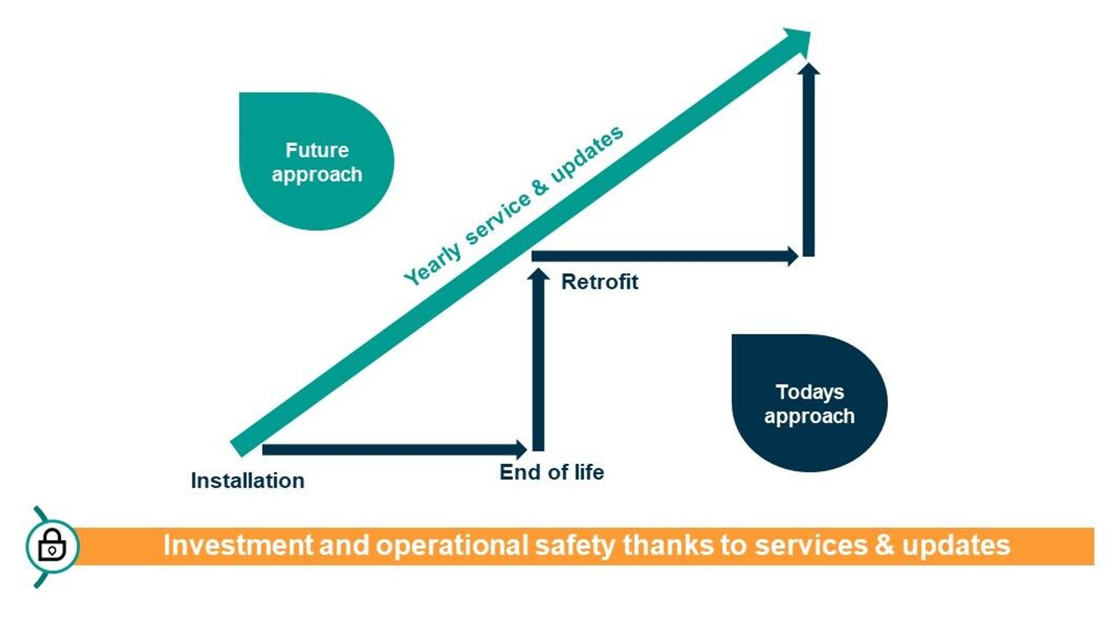 Service Level Agreement approach