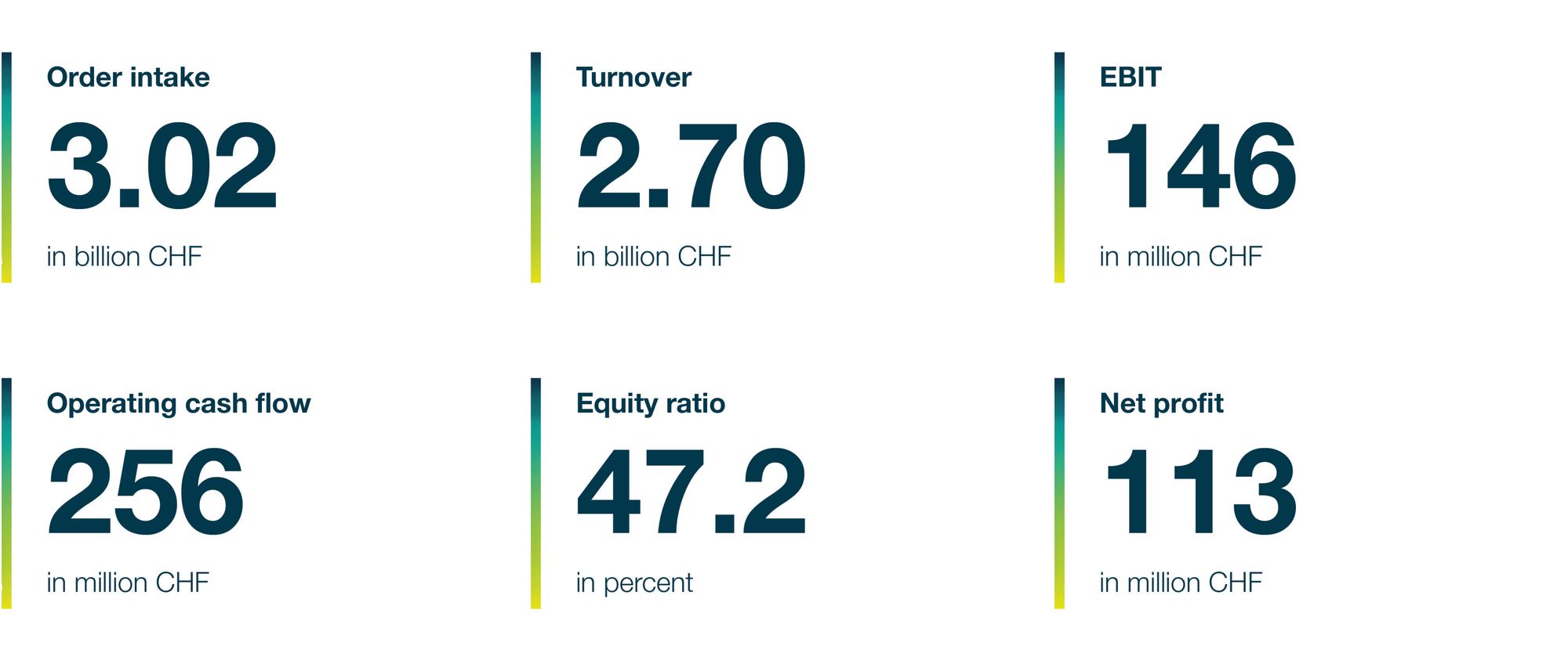 year results at a glance