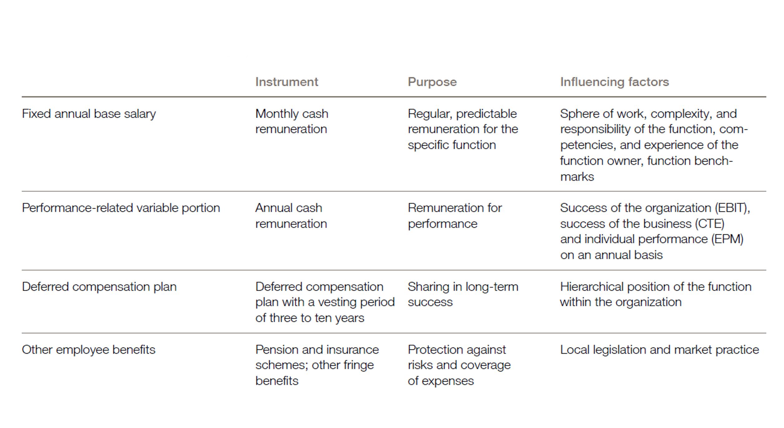Overall remuneration model for employees and the Executive Board