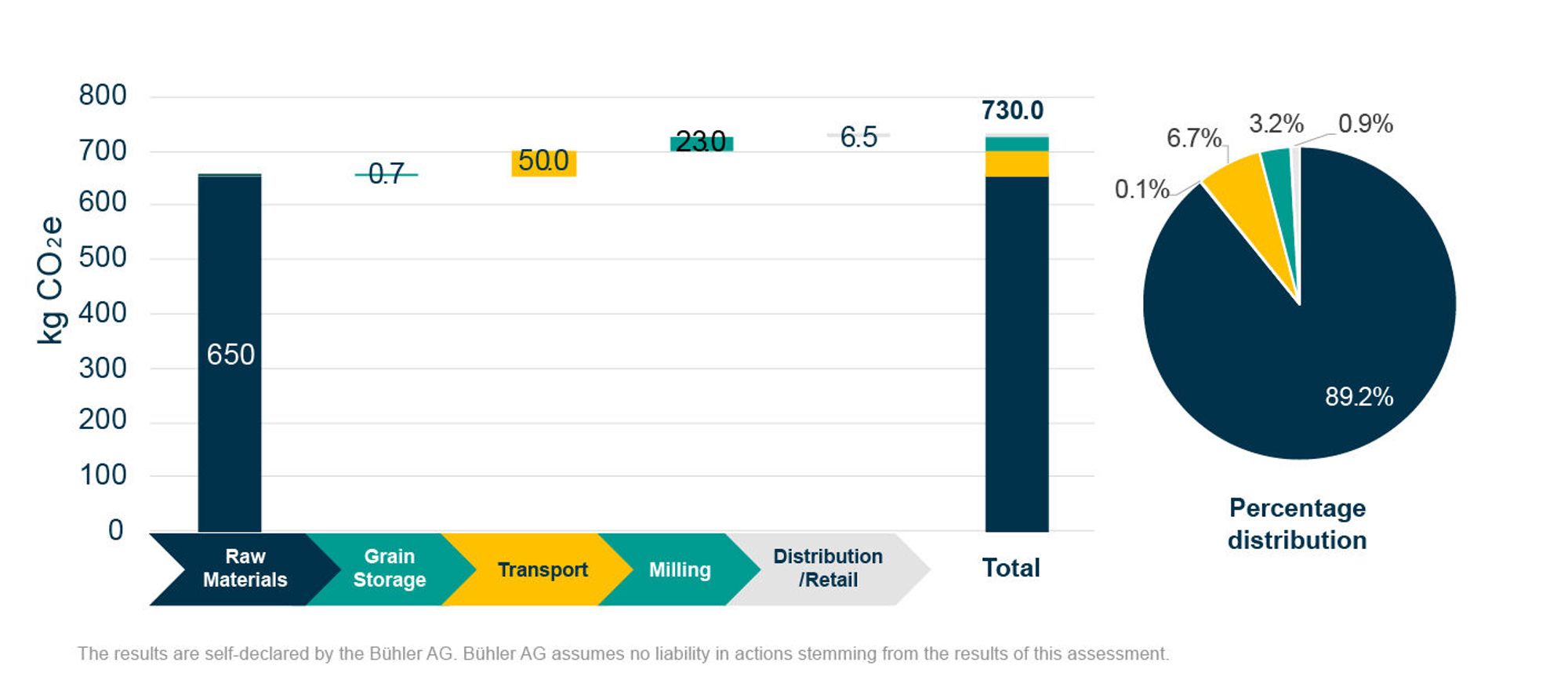 CO₂e distribution for 1 ton of flour with transport emissions