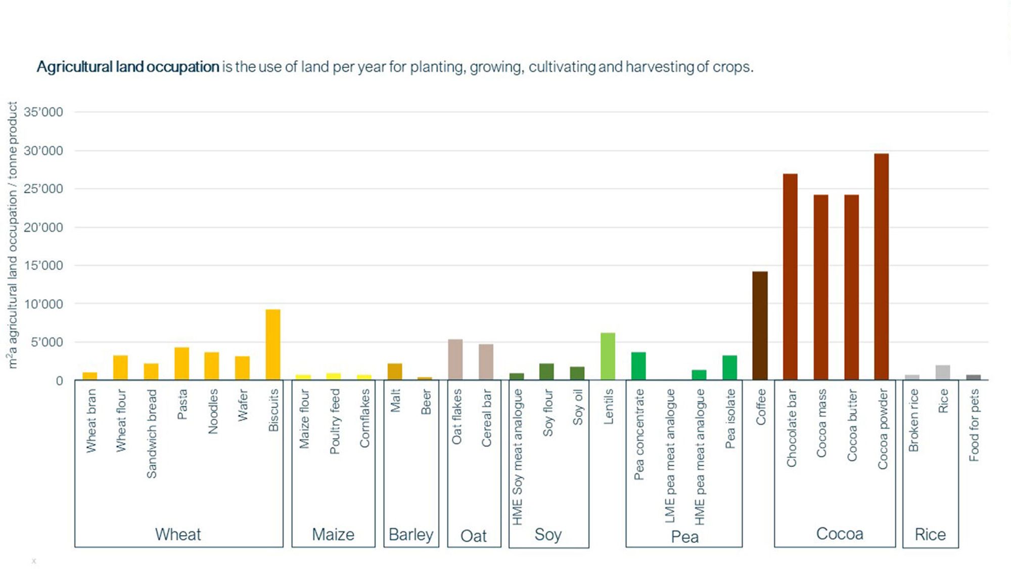 Agricultural land occupation of the key food and feed products